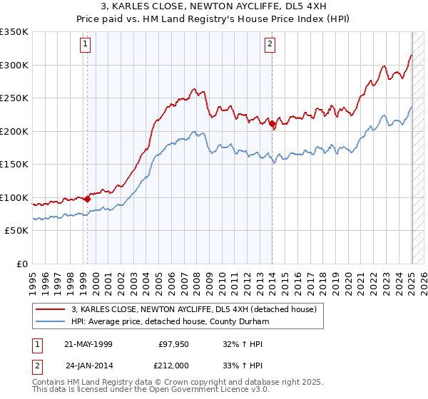 3, KARLES CLOSE, NEWTON AYCLIFFE, DL5 4XH: Price paid vs HM Land Registry's House Price Index