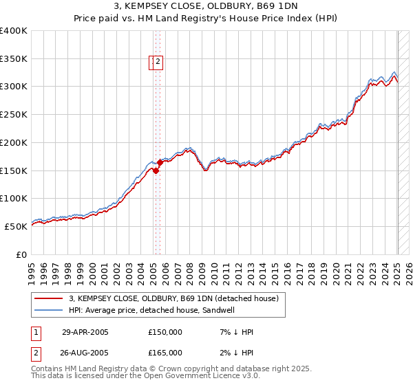 3, KEMPSEY CLOSE, OLDBURY, B69 1DN: Price paid vs HM Land Registry's House Price Index
