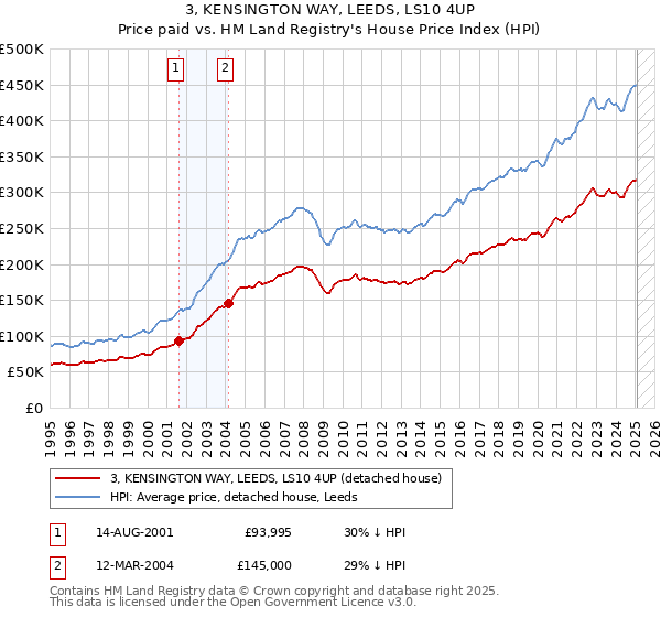 3, KENSINGTON WAY, LEEDS, LS10 4UP: Price paid vs HM Land Registry's House Price Index