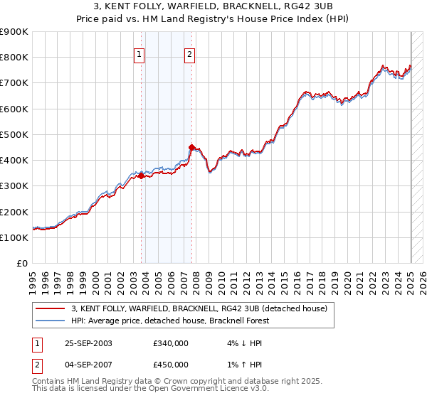 3, KENT FOLLY, WARFIELD, BRACKNELL, RG42 3UB: Price paid vs HM Land Registry's House Price Index