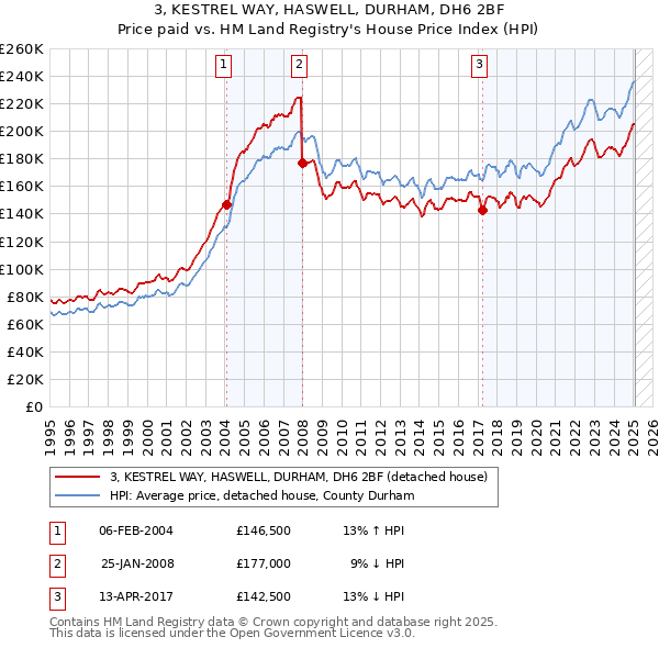 3, KESTREL WAY, HASWELL, DURHAM, DH6 2BF: Price paid vs HM Land Registry's House Price Index