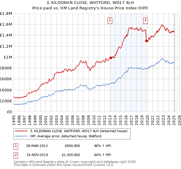 3, KILDONAN CLOSE, WATFORD, WD17 4LH: Price paid vs HM Land Registry's House Price Index