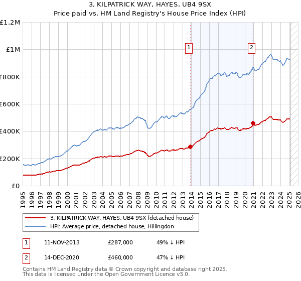 3, KILPATRICK WAY, HAYES, UB4 9SX: Price paid vs HM Land Registry's House Price Index