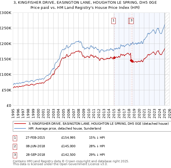 3, KINGFISHER DRIVE, EASINGTON LANE, HOUGHTON LE SPRING, DH5 0GE: Price paid vs HM Land Registry's House Price Index