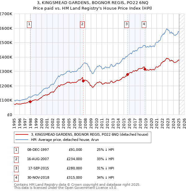 3, KINGSMEAD GARDENS, BOGNOR REGIS, PO22 6NQ: Price paid vs HM Land Registry's House Price Index