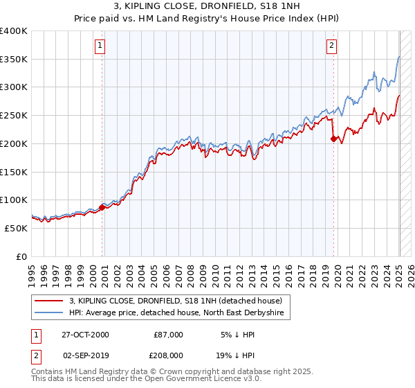 3, KIPLING CLOSE, DRONFIELD, S18 1NH: Price paid vs HM Land Registry's House Price Index