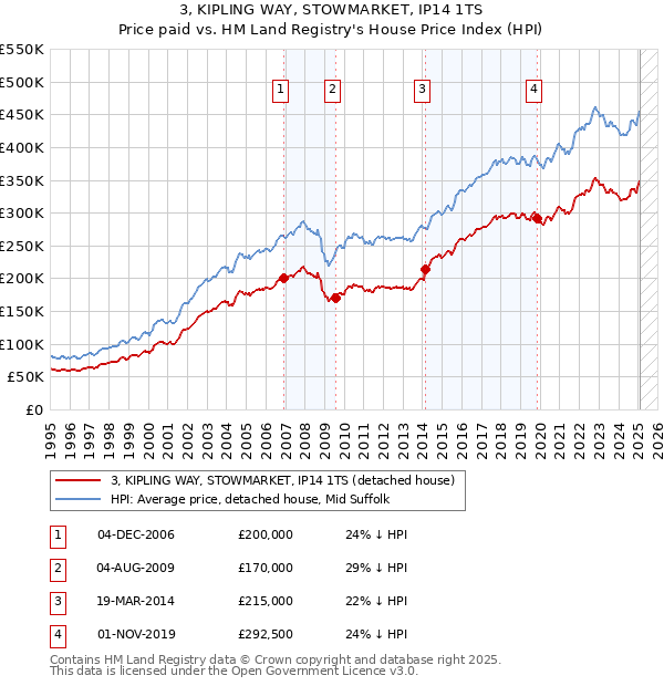 3, KIPLING WAY, STOWMARKET, IP14 1TS: Price paid vs HM Land Registry's House Price Index