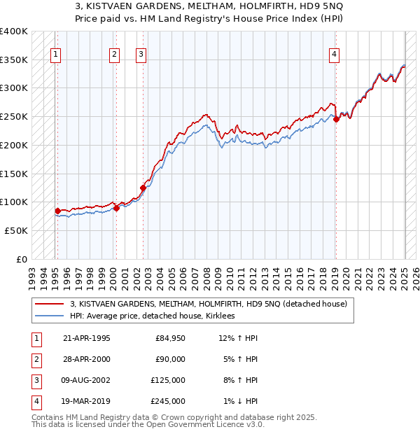 3, KISTVAEN GARDENS, MELTHAM, HOLMFIRTH, HD9 5NQ: Price paid vs HM Land Registry's House Price Index