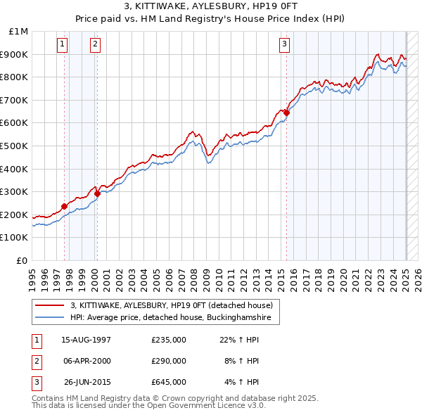 3, KITTIWAKE, AYLESBURY, HP19 0FT: Price paid vs HM Land Registry's House Price Index