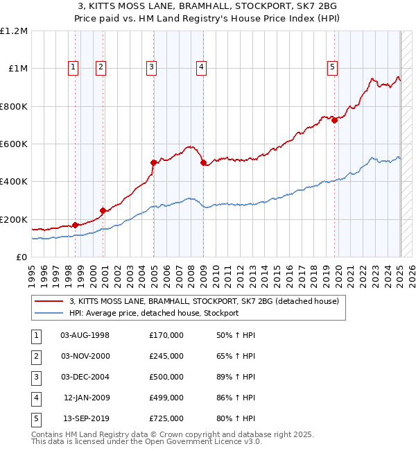 3, KITTS MOSS LANE, BRAMHALL, STOCKPORT, SK7 2BG: Price paid vs HM Land Registry's House Price Index
