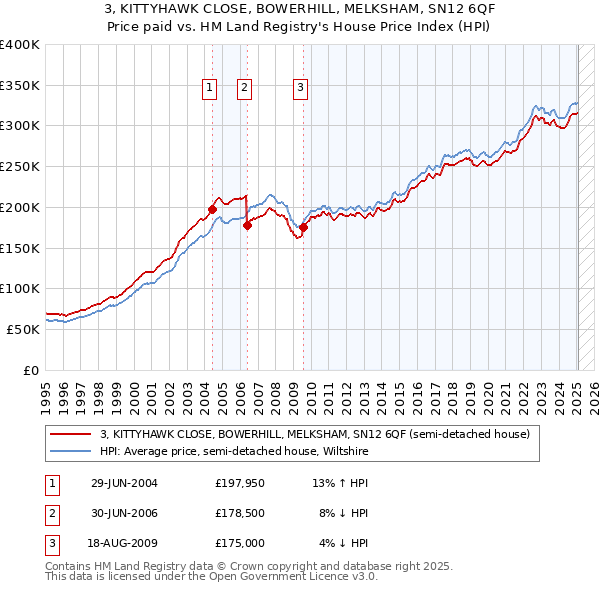 3, KITTYHAWK CLOSE, BOWERHILL, MELKSHAM, SN12 6QF: Price paid vs HM Land Registry's House Price Index