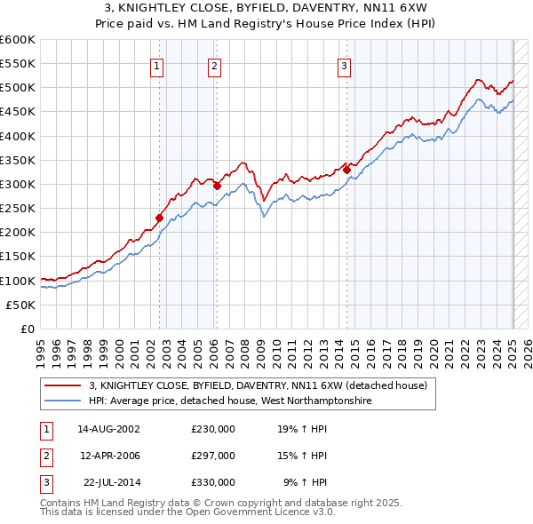 3, KNIGHTLEY CLOSE, BYFIELD, DAVENTRY, NN11 6XW: Price paid vs HM Land Registry's House Price Index