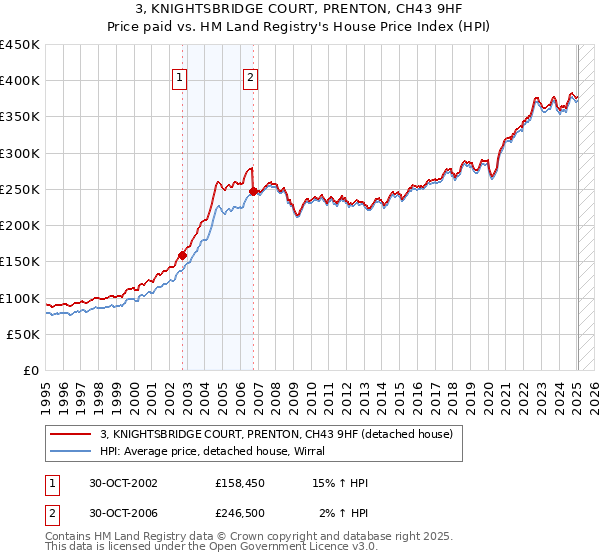 3, KNIGHTSBRIDGE COURT, PRENTON, CH43 9HF: Price paid vs HM Land Registry's House Price Index