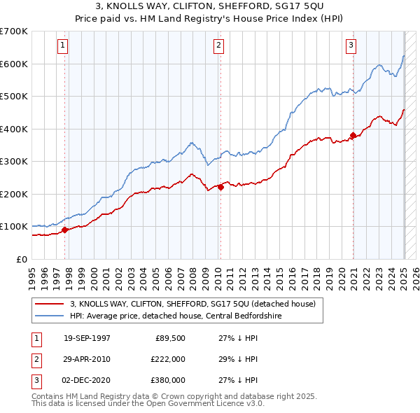3, KNOLLS WAY, CLIFTON, SHEFFORD, SG17 5QU: Price paid vs HM Land Registry's House Price Index