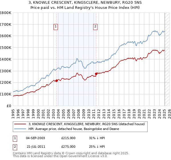 3, KNOWLE CRESCENT, KINGSCLERE, NEWBURY, RG20 5NS: Price paid vs HM Land Registry's House Price Index