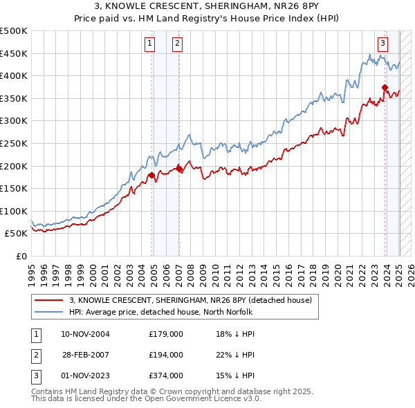 3, KNOWLE CRESCENT, SHERINGHAM, NR26 8PY: Price paid vs HM Land Registry's House Price Index