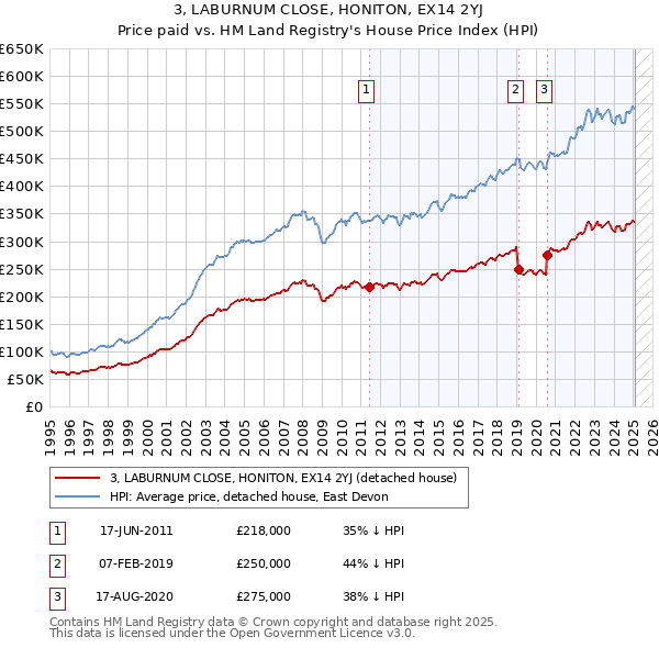3, LABURNUM CLOSE, HONITON, EX14 2YJ: Price paid vs HM Land Registry's House Price Index
