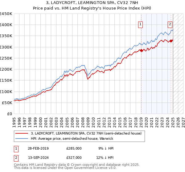 3, LADYCROFT, LEAMINGTON SPA, CV32 7NH: Price paid vs HM Land Registry's House Price Index