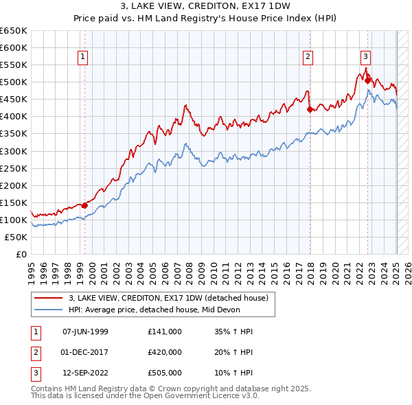 3, LAKE VIEW, CREDITON, EX17 1DW: Price paid vs HM Land Registry's House Price Index