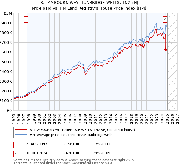 3, LAMBOURN WAY, TUNBRIDGE WELLS, TN2 5HJ: Price paid vs HM Land Registry's House Price Index