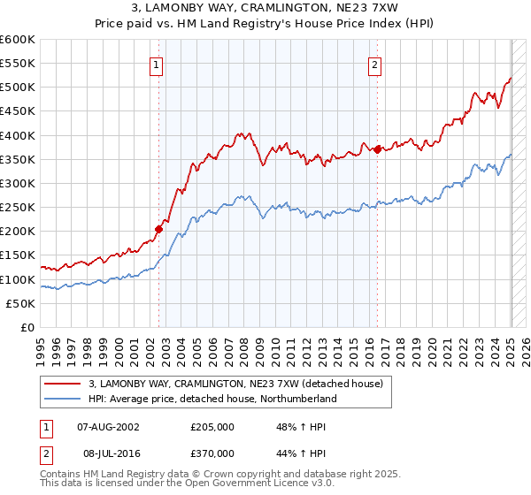 3, LAMONBY WAY, CRAMLINGTON, NE23 7XW: Price paid vs HM Land Registry's House Price Index