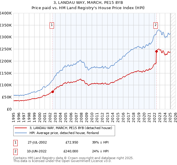 3, LANDAU WAY, MARCH, PE15 8YB: Price paid vs HM Land Registry's House Price Index