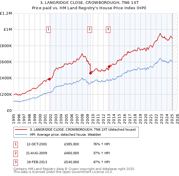 3, LANGRIDGE CLOSE, CROWBOROUGH, TN6 1XT: Price paid vs HM Land Registry's House Price Index