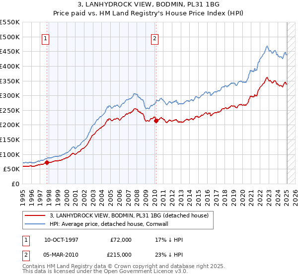 3, LANHYDROCK VIEW, BODMIN, PL31 1BG: Price paid vs HM Land Registry's House Price Index