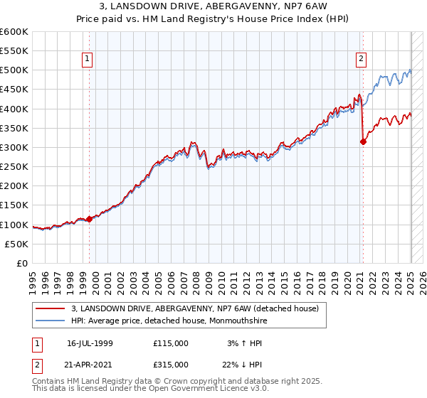 3, LANSDOWN DRIVE, ABERGAVENNY, NP7 6AW: Price paid vs HM Land Registry's House Price Index