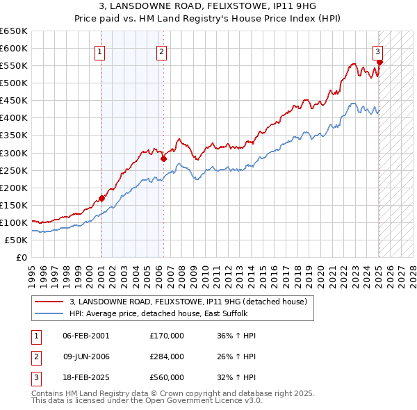 3, LANSDOWNE ROAD, FELIXSTOWE, IP11 9HG: Price paid vs HM Land Registry's House Price Index