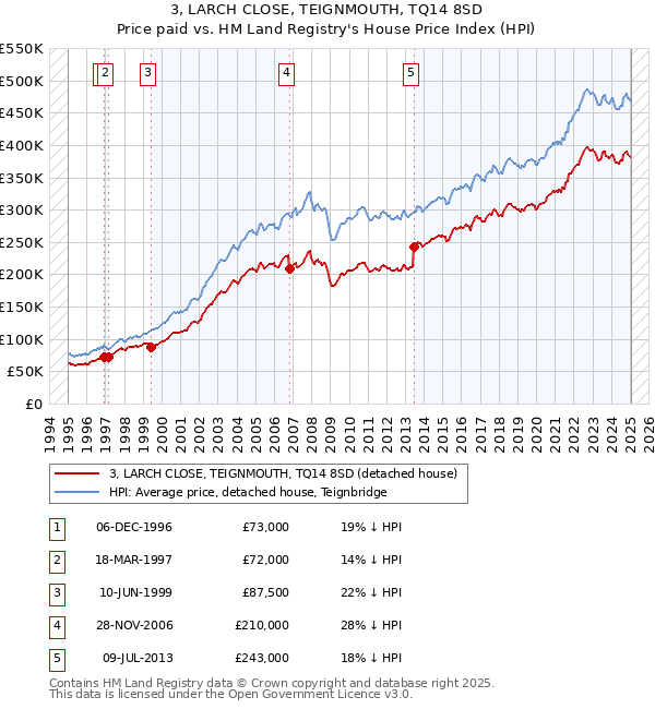 3, LARCH CLOSE, TEIGNMOUTH, TQ14 8SD: Price paid vs HM Land Registry's House Price Index