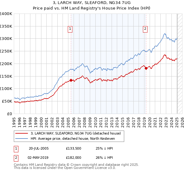 3, LARCH WAY, SLEAFORD, NG34 7UG: Price paid vs HM Land Registry's House Price Index