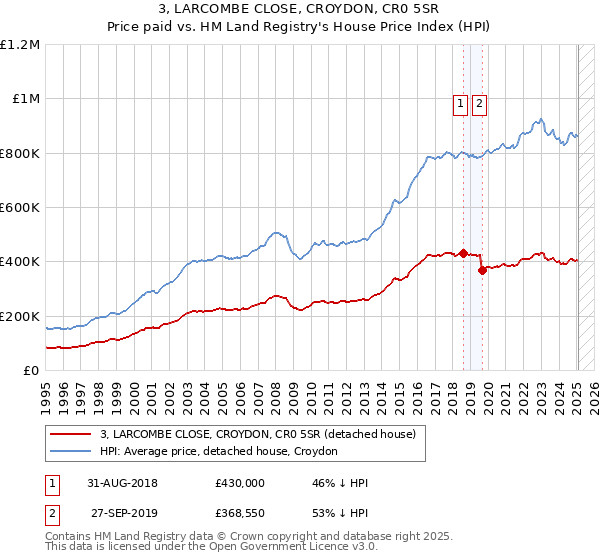 3, LARCOMBE CLOSE, CROYDON, CR0 5SR: Price paid vs HM Land Registry's House Price Index
