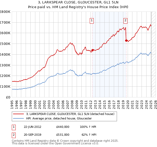 3, LARKSPEAR CLOSE, GLOUCESTER, GL1 5LN: Price paid vs HM Land Registry's House Price Index