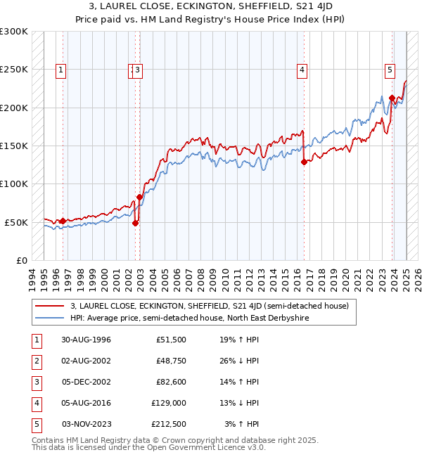 3, LAUREL CLOSE, ECKINGTON, SHEFFIELD, S21 4JD: Price paid vs HM Land Registry's House Price Index