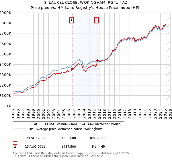 3, LAUREL CLOSE, WOKINGHAM, RG41 4AZ: Price paid vs HM Land Registry's House Price Index