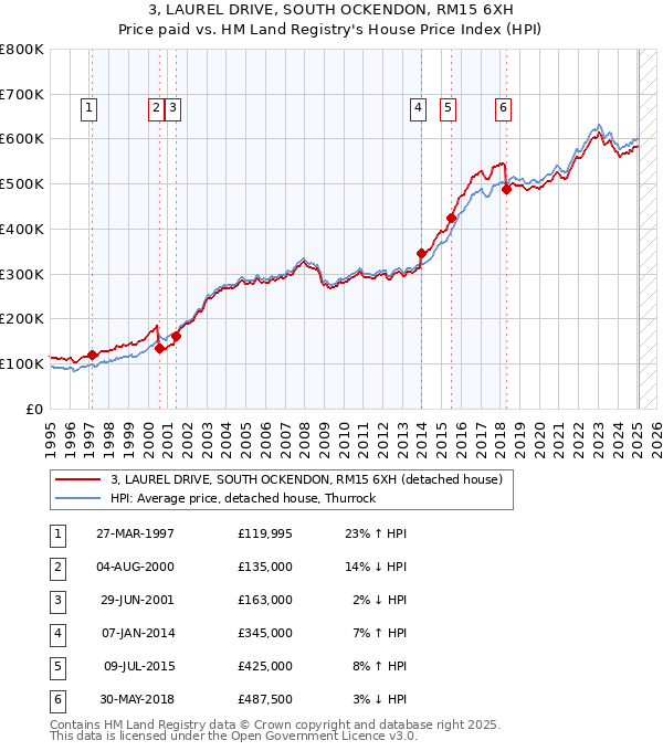 3, LAUREL DRIVE, SOUTH OCKENDON, RM15 6XH: Price paid vs HM Land Registry's House Price Index