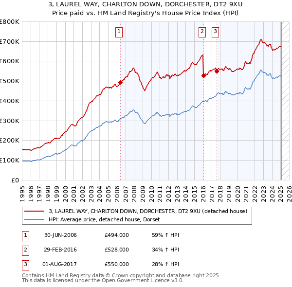 3, LAUREL WAY, CHARLTON DOWN, DORCHESTER, DT2 9XU: Price paid vs HM Land Registry's House Price Index