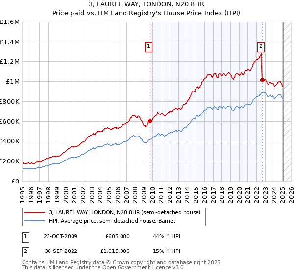 3, LAUREL WAY, LONDON, N20 8HR: Price paid vs HM Land Registry's House Price Index