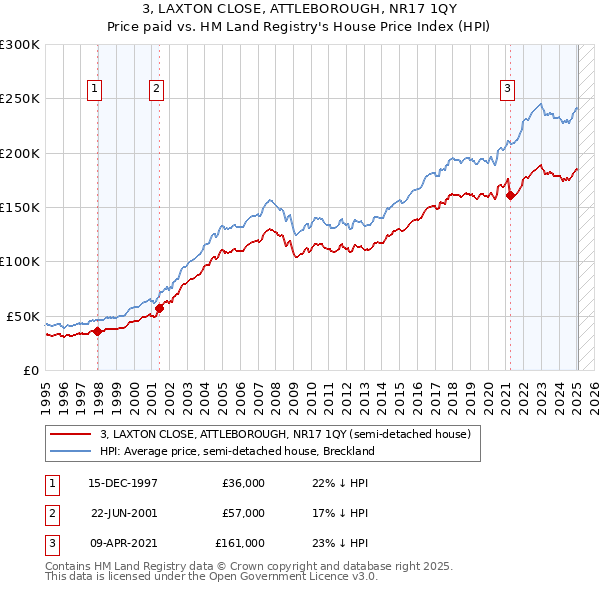 3, LAXTON CLOSE, ATTLEBOROUGH, NR17 1QY: Price paid vs HM Land Registry's House Price Index