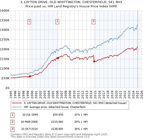 3, LAYTON DRIVE, OLD WHITTINGTON, CHESTERFIELD, S41 9HX: Price paid vs HM Land Registry's House Price Index