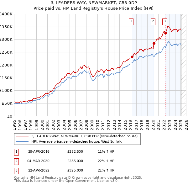 3, LEADERS WAY, NEWMARKET, CB8 0DP: Price paid vs HM Land Registry's House Price Index