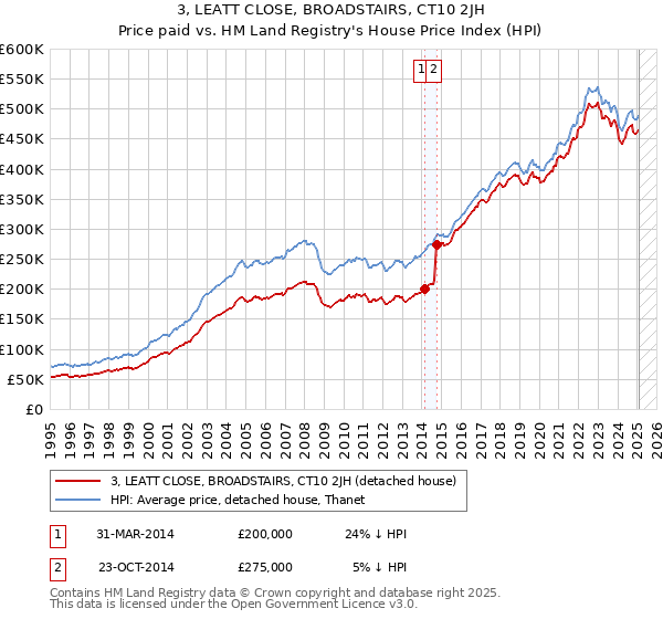 3, LEATT CLOSE, BROADSTAIRS, CT10 2JH: Price paid vs HM Land Registry's House Price Index
