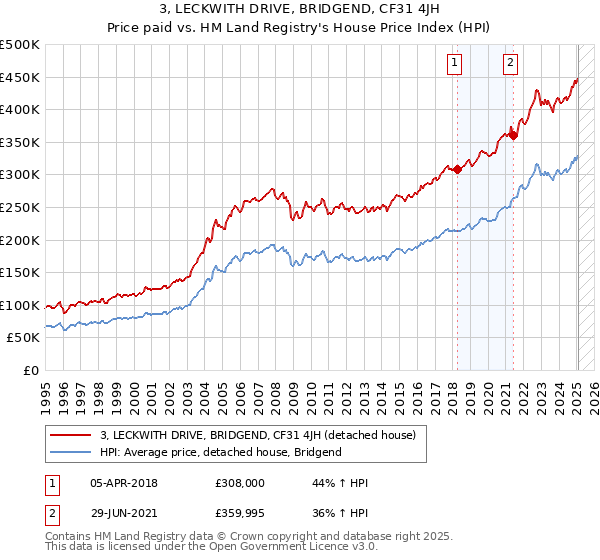3, LECKWITH DRIVE, BRIDGEND, CF31 4JH: Price paid vs HM Land Registry's House Price Index
