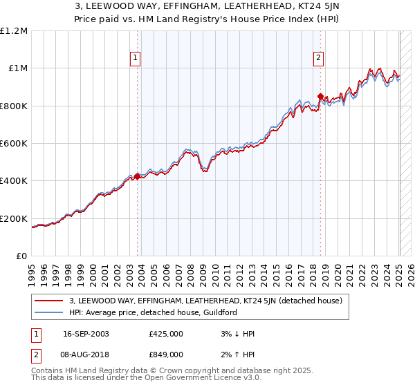 3, LEEWOOD WAY, EFFINGHAM, LEATHERHEAD, KT24 5JN: Price paid vs HM Land Registry's House Price Index