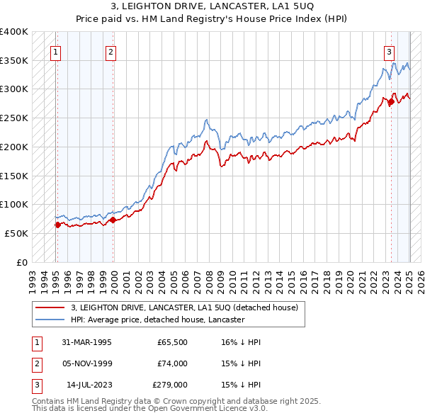 3, LEIGHTON DRIVE, LANCASTER, LA1 5UQ: Price paid vs HM Land Registry's House Price Index