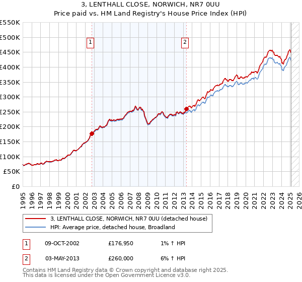 3, LENTHALL CLOSE, NORWICH, NR7 0UU: Price paid vs HM Land Registry's House Price Index