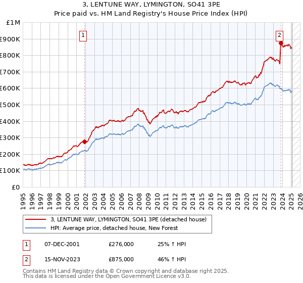 3, LENTUNE WAY, LYMINGTON, SO41 3PE: Price paid vs HM Land Registry's House Price Index