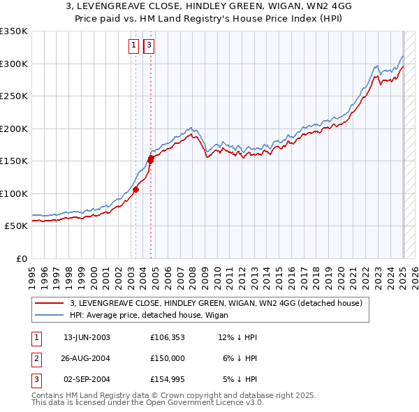 3, LEVENGREAVE CLOSE, HINDLEY GREEN, WIGAN, WN2 4GG: Price paid vs HM Land Registry's House Price Index