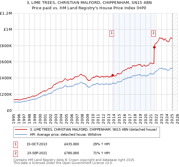 3, LIME TREES, CHRISTIAN MALFORD, CHIPPENHAM, SN15 4BN: Price paid vs HM Land Registry's House Price Index